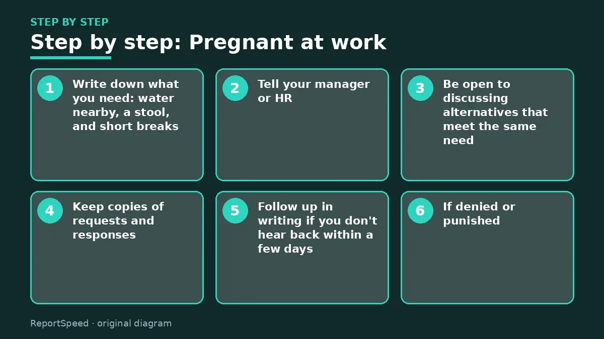 Step illustration: numbered steps for Pregnant at work