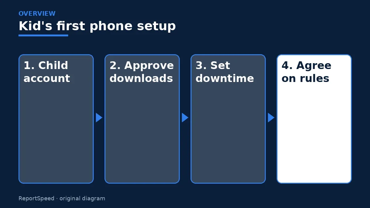 Overview diagram: Kid's first phone setup — Child account; Approve downloads; Set downtime; Agree on rules