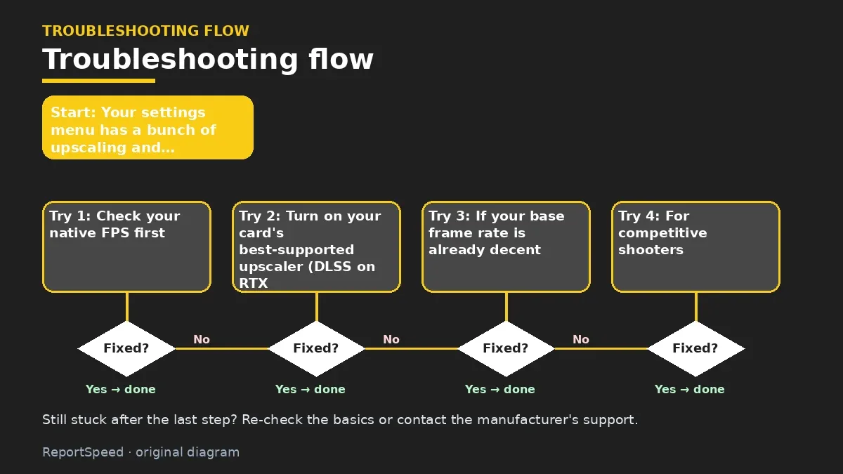 Troubleshooting flowchart: try each step in order and stop when it is fixed — DLSS vs FSR