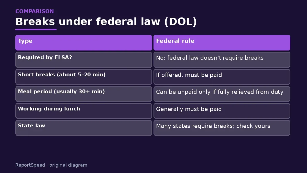 Comparison chart: Breaks under federal law (DOL)