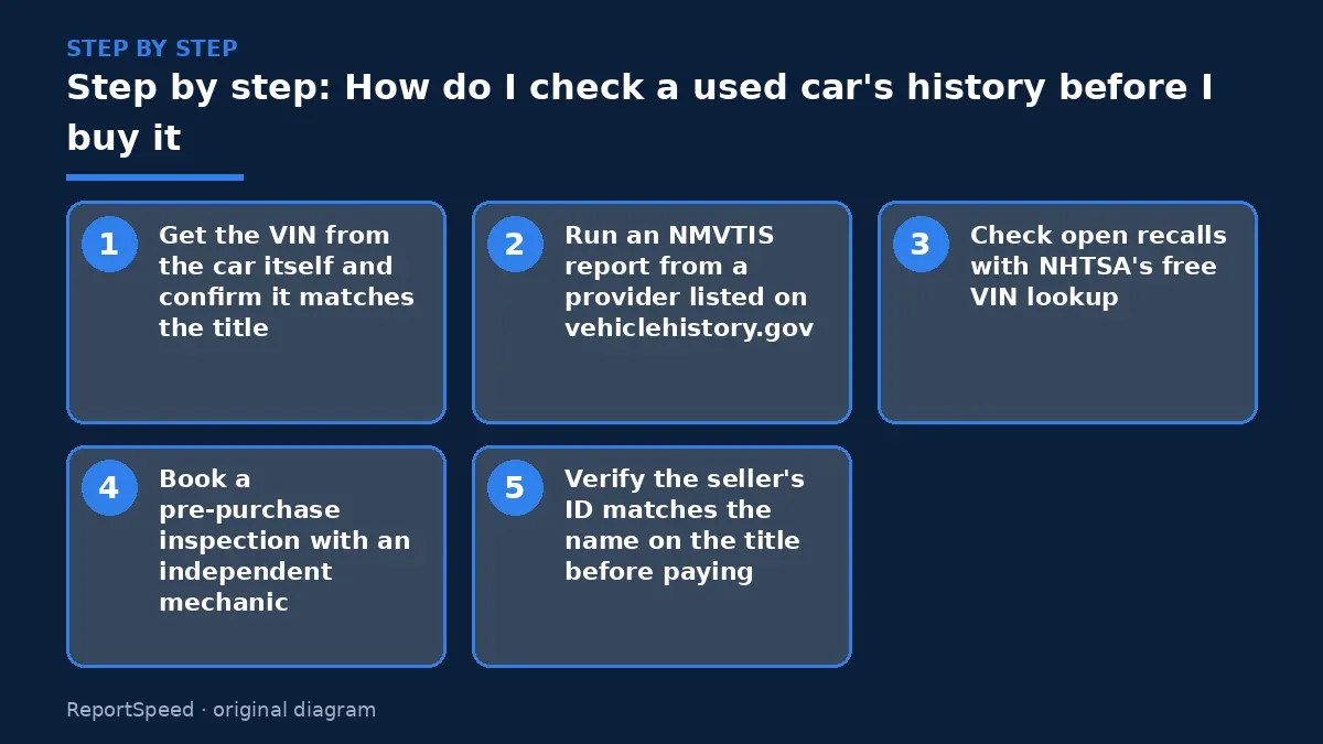 Step illustration: numbered steps for How do I check a used car's history before I buy it