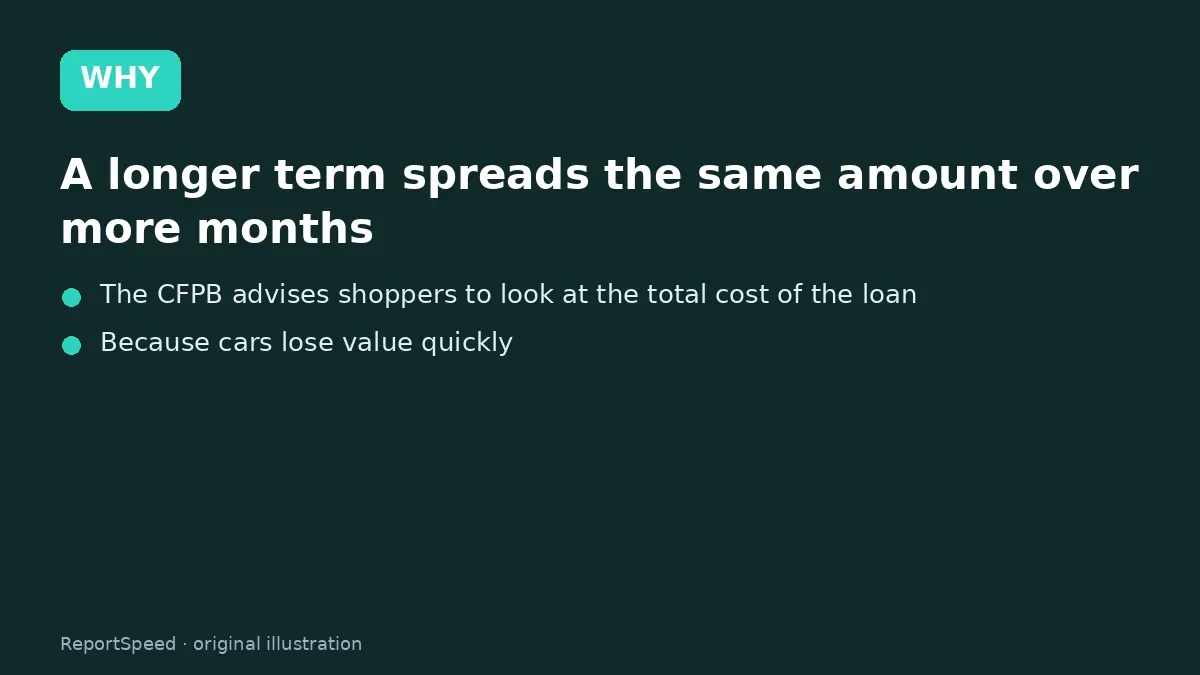 Cause: A longer term spreads the same amount over more months
