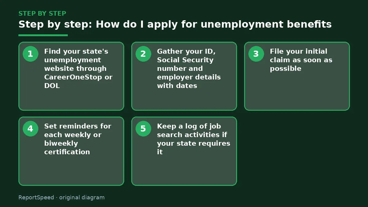 Step illustration: numbered steps for How do I apply for unemployment benefits