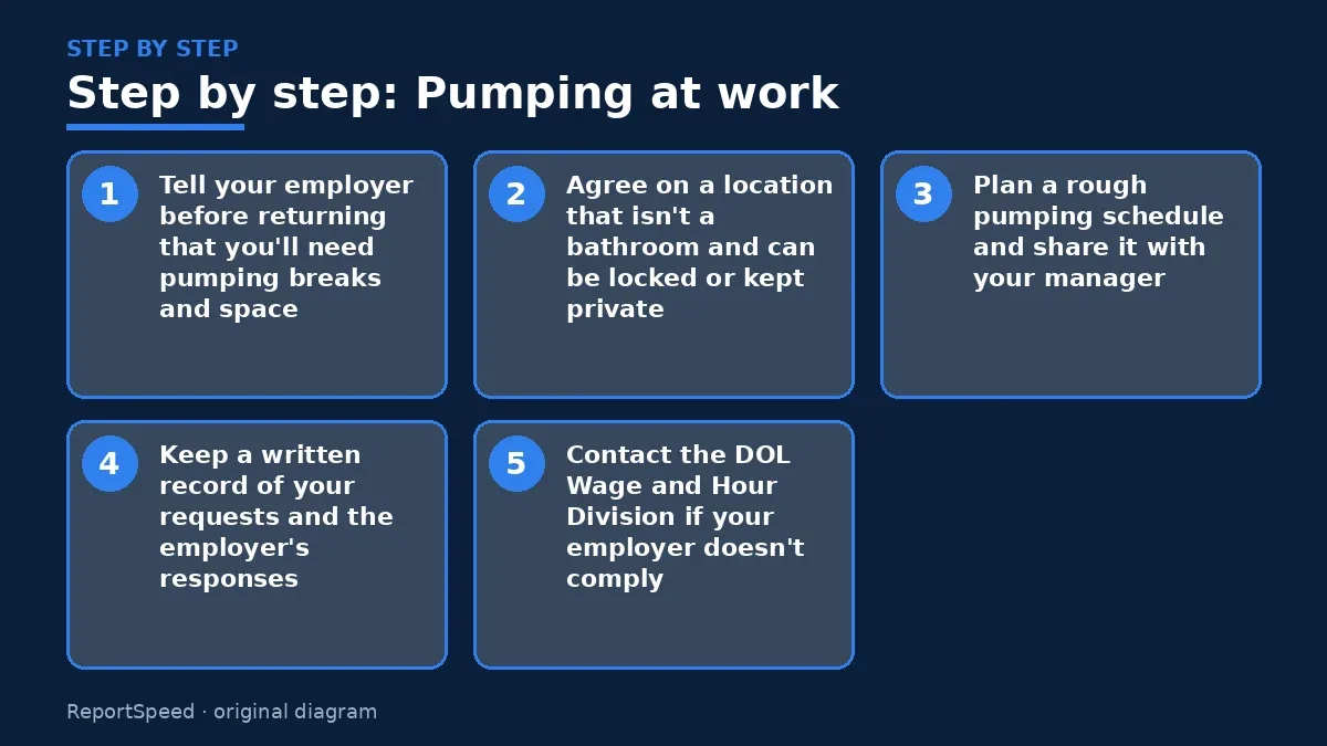 Step illustration: numbered steps for Pumping at work