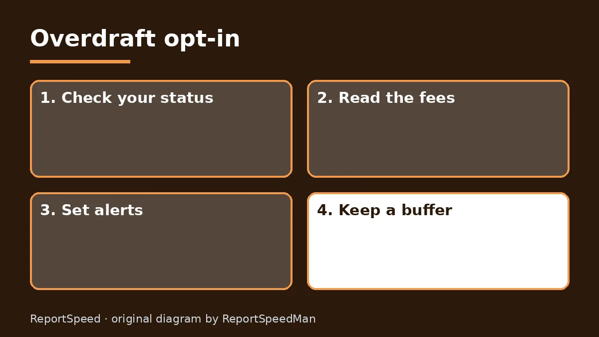 Diagram: Overdraft opt-in — Check your status; Read the fees; Set alerts; Keep a buffer