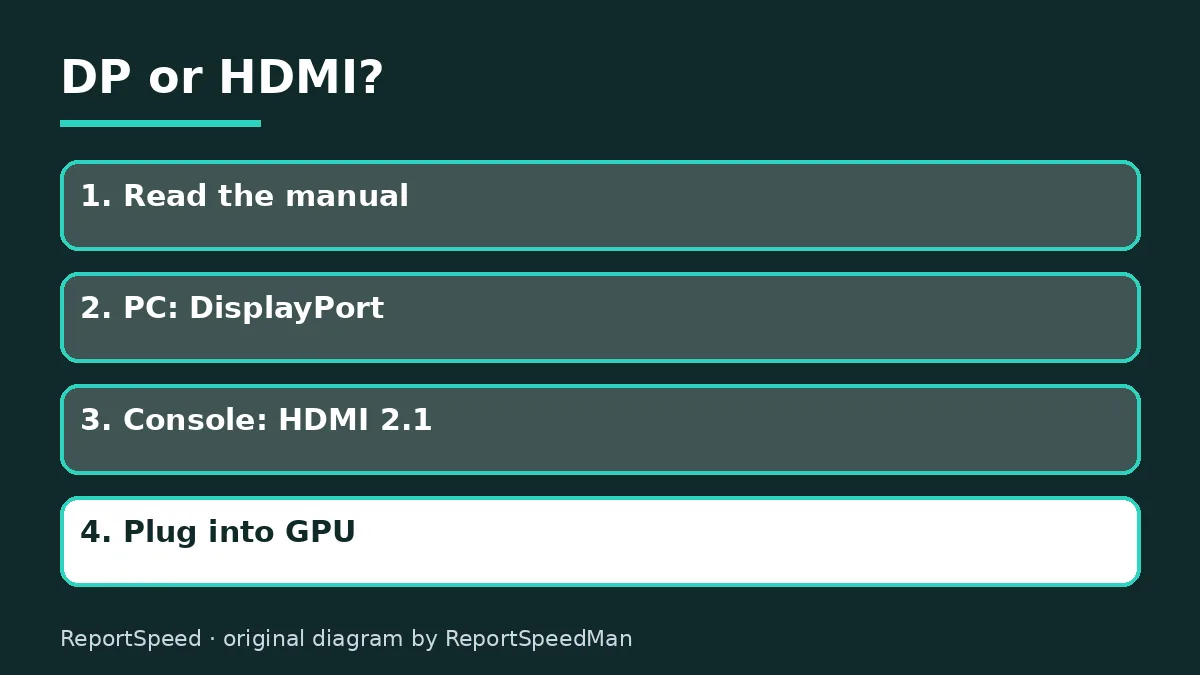 Diagram: DP or HDMI? — Read the manual; PC: DisplayPort; Console: HDMI 2.1; Plug into GPU