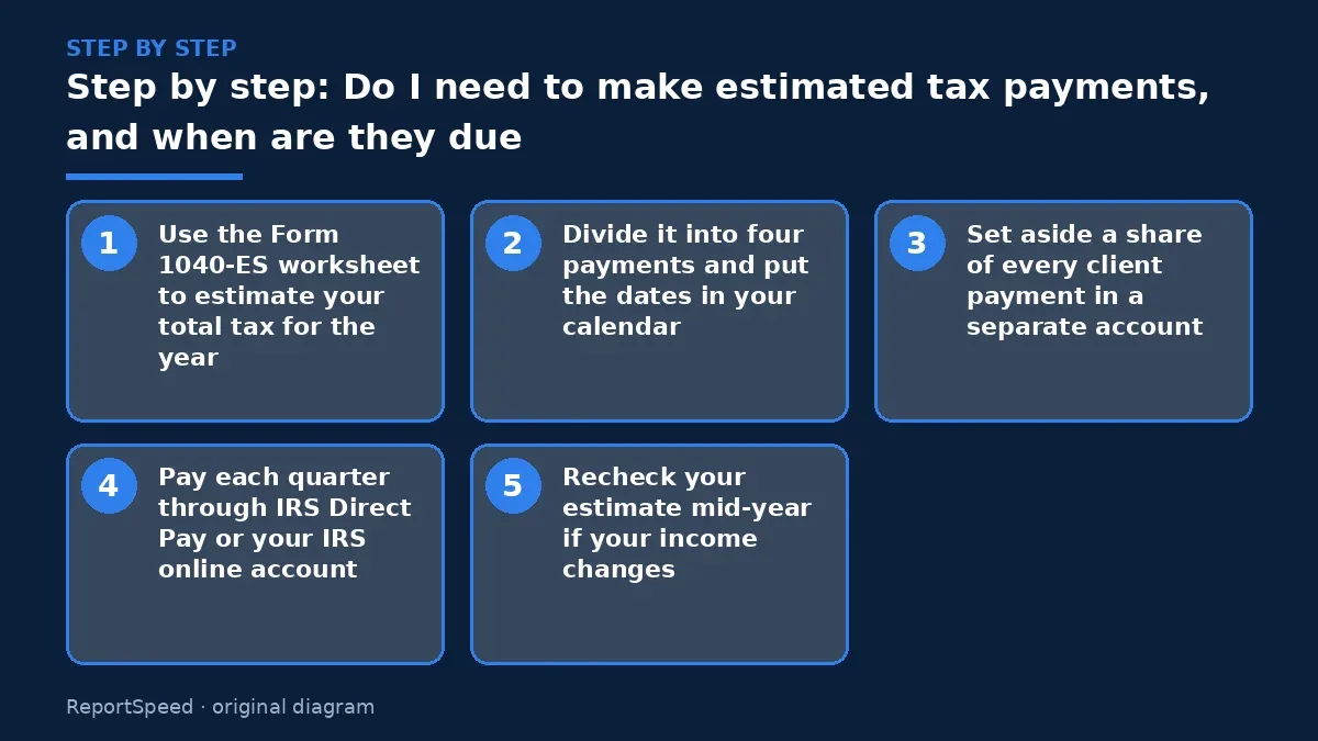 Step illustration: numbered steps for Do I need to make estimated tax payments, and when are they due