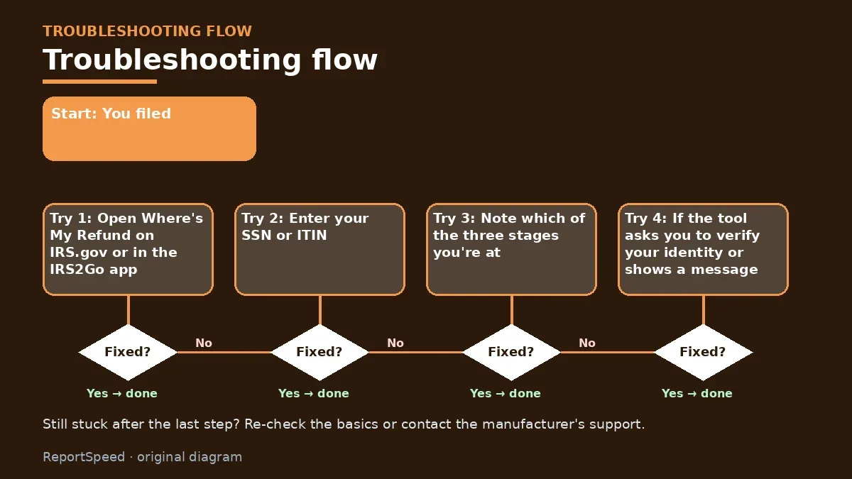 Troubleshooting flowchart: try each step in order and stop when it is fixed — Where's my tax refund