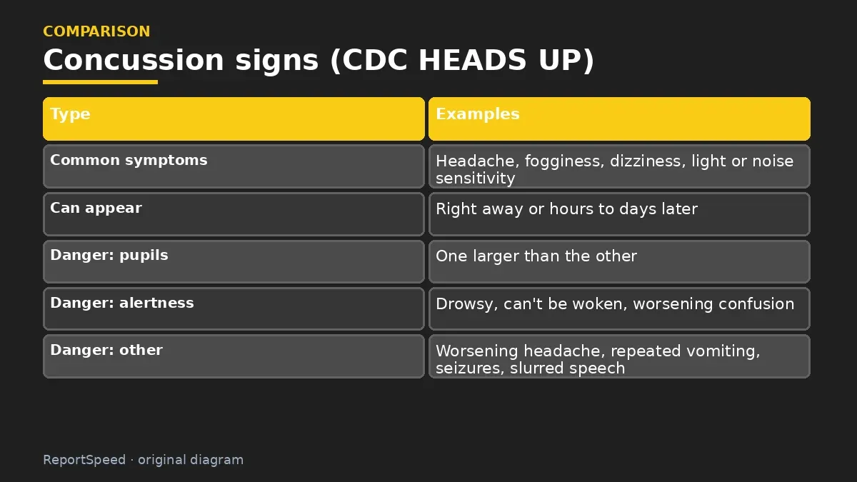 Comparison chart: Concussion signs (CDC HEADS UP)