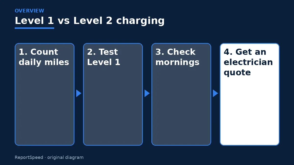 Overview diagram: Level 1 vs Level 2 charging — Count daily miles; Test Level 1; Check mornings; Get an electrician quote