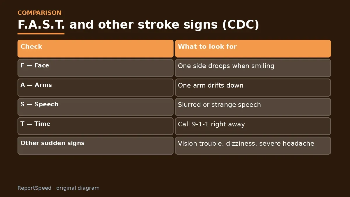 Comparison chart: F.A.S.T. and other stroke signs (CDC)