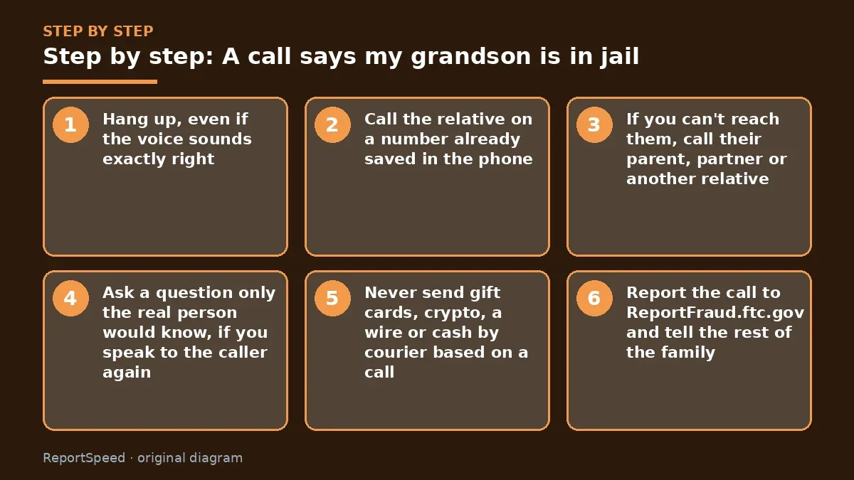 Step illustration: numbered steps for A call says my grandson is in jail
