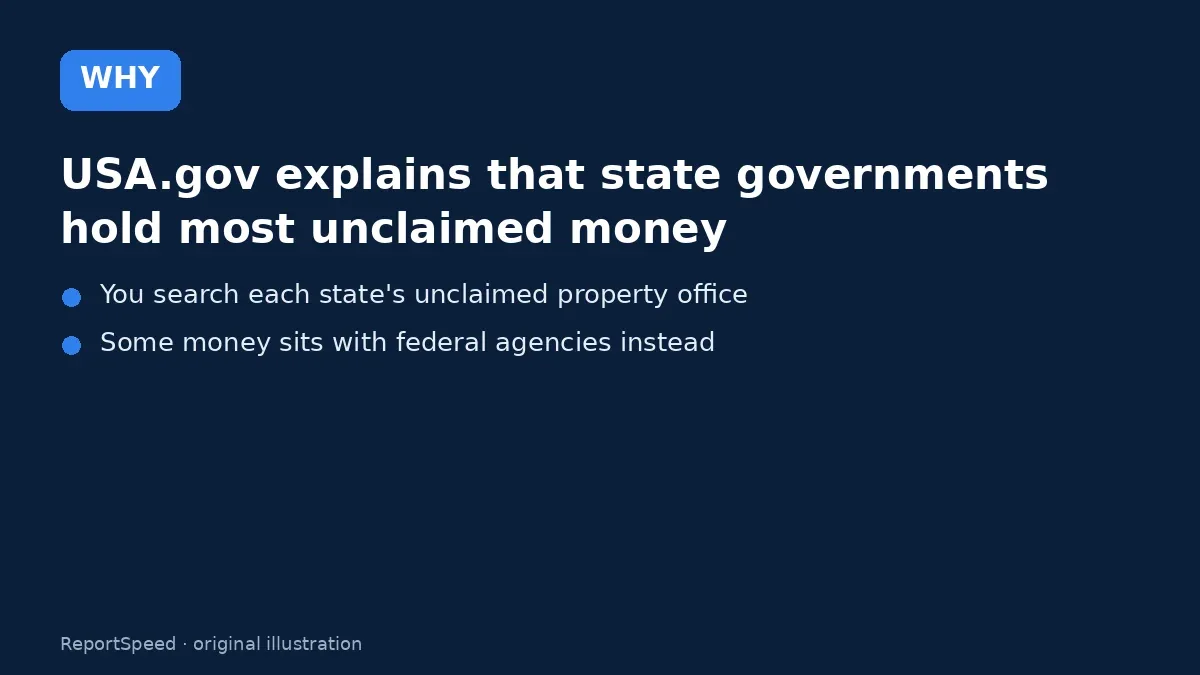 Cause: USA.gov explains that state governments hold most unclaimed money