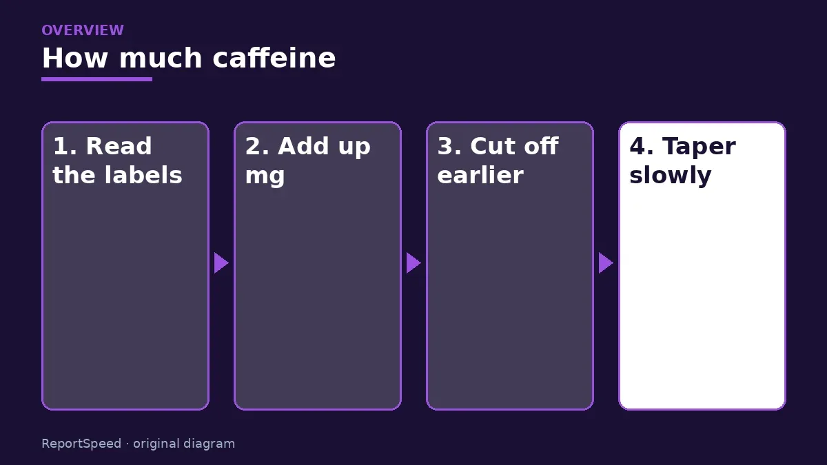 Overview diagram: How much caffeine — Read the labels; Add up mg; Cut off earlier; Taper slowly
