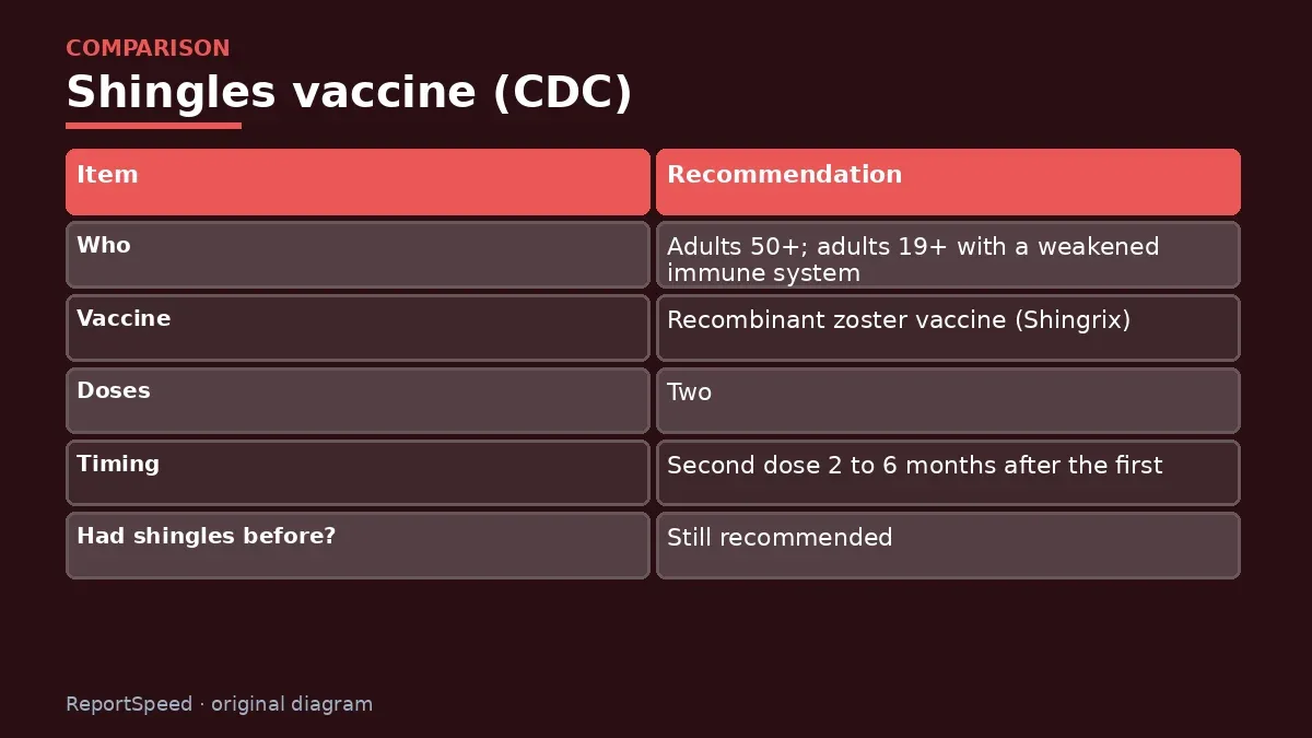 Comparison chart: Shingles vaccine (CDC)