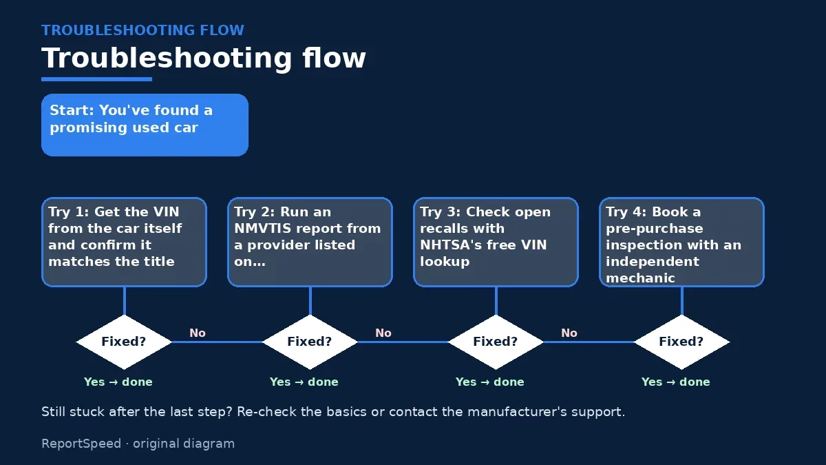 Troubleshooting flowchart: try each step in order and stop when it is fixed — How do I check a used car's history before I buy it