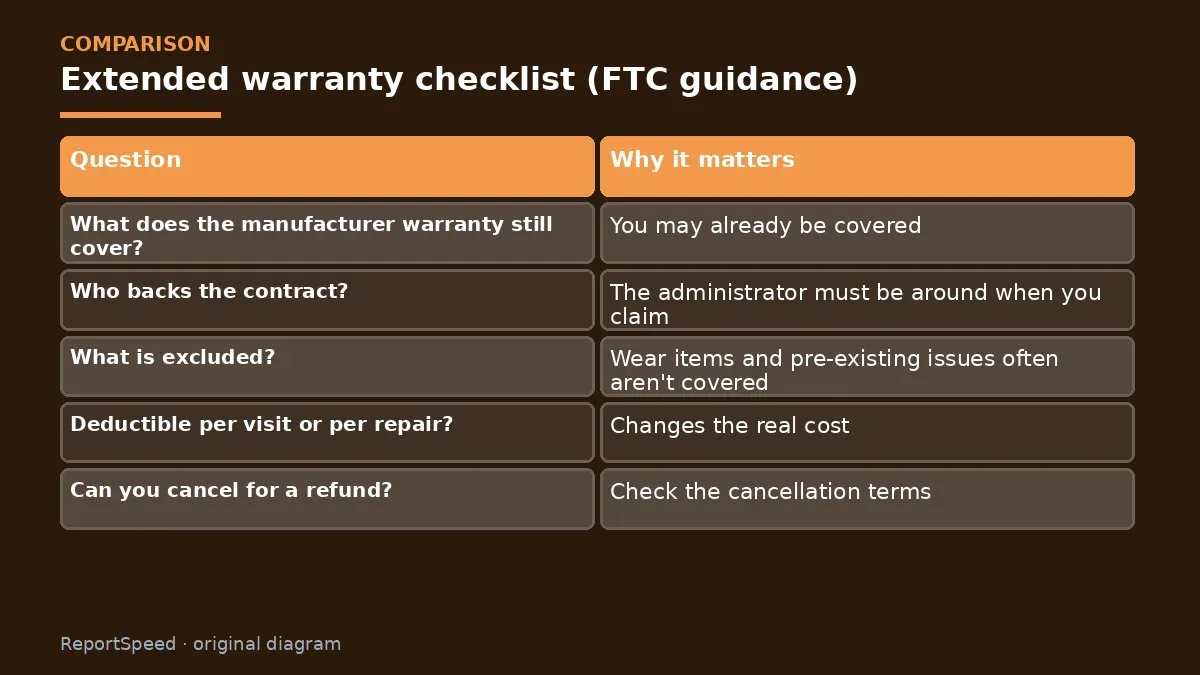 Comparison chart: Extended warranty checklist (FTC guidance)