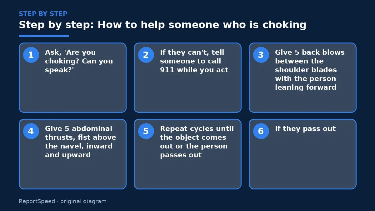 Step illustration: numbered steps for How to help someone who is choking