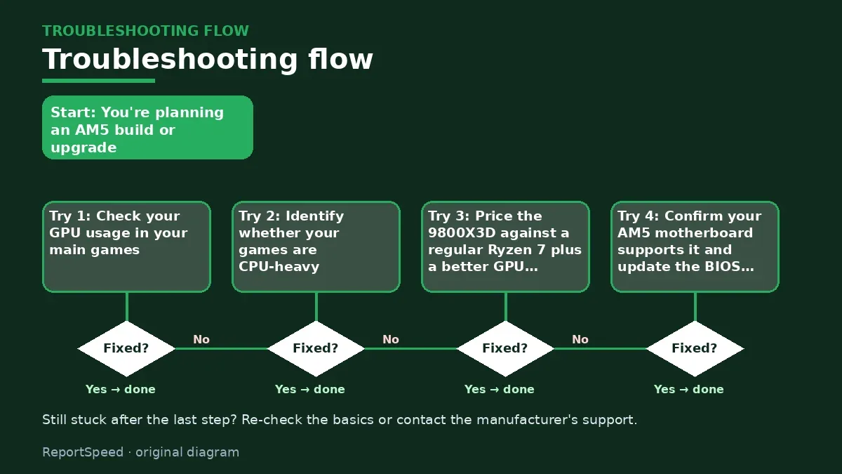 Troubleshooting flowchart: try each step in order and stop when it is fixed — Is the Ryzen 7 9800X3D worth it for gaming