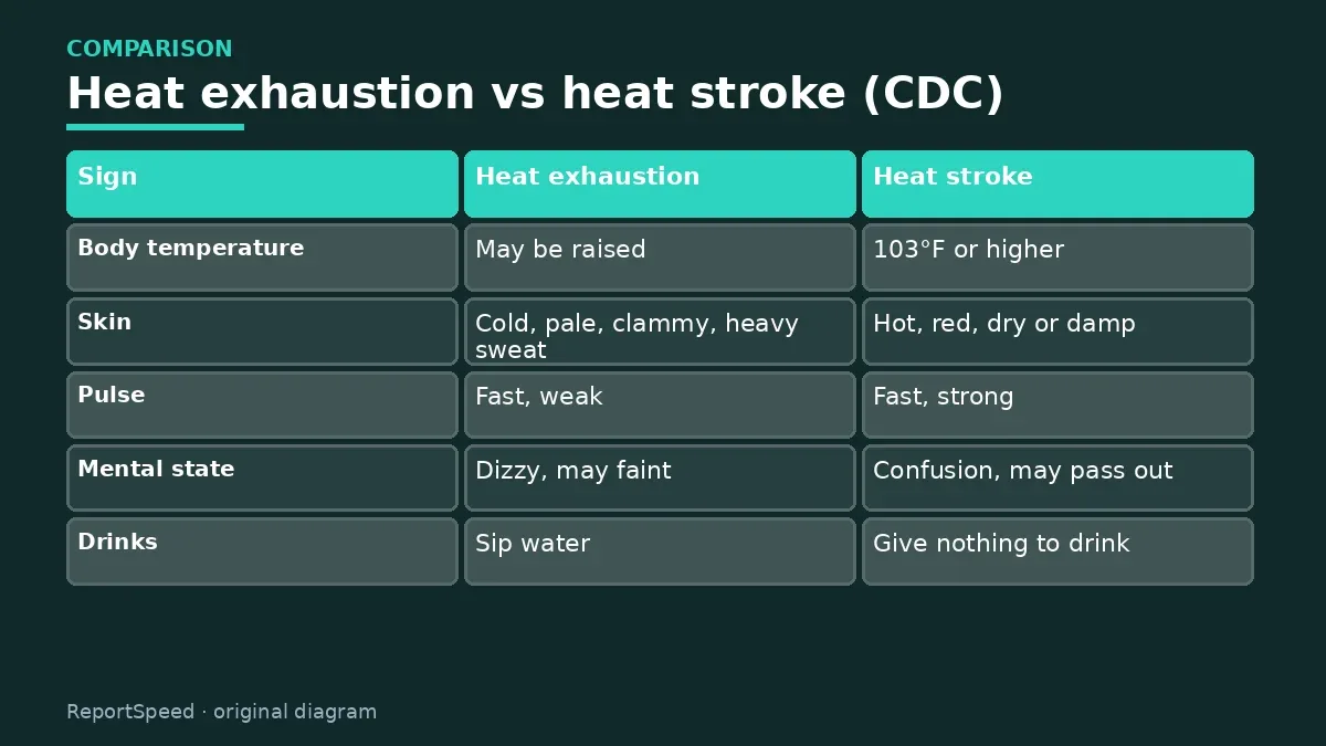 Comparison chart: Heat exhaustion vs heat stroke (CDC)