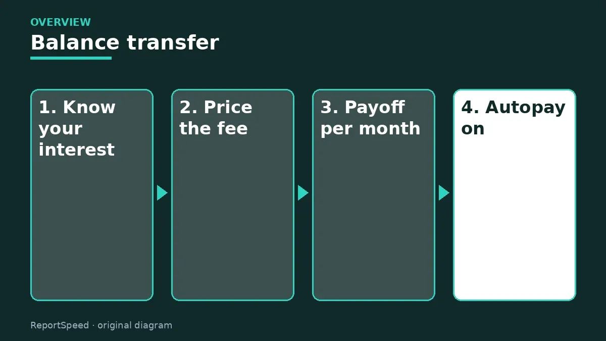 Overview diagram: Balance transfer — Know your interest; Price the fee; Payoff per month; Autopay on