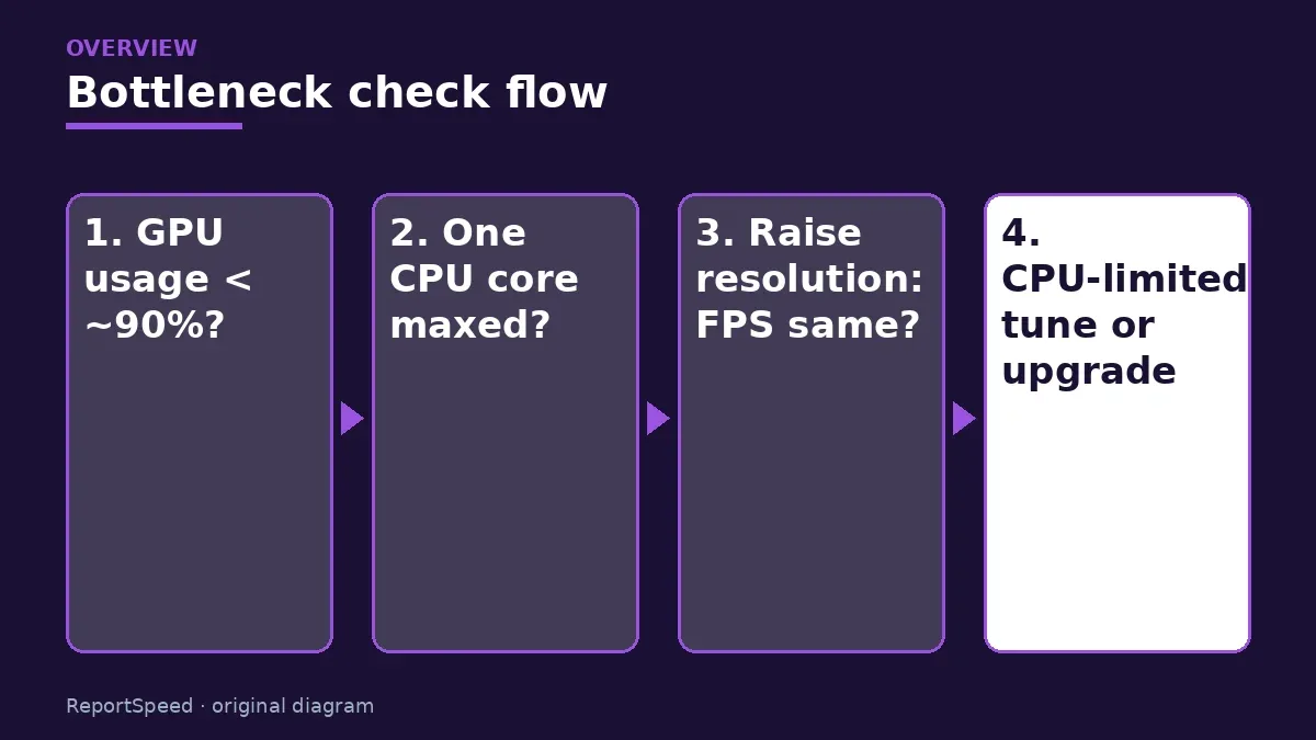 Overview diagram: Bottleneck check flow — GPU usage < ~90%?; One CPU core maxed?; Raise resolution: FPS same?; CPU-limited: tune or upgrade