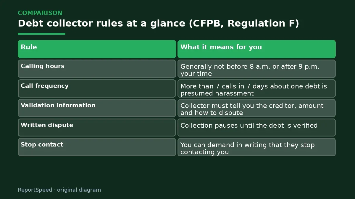 Comparison chart: Debt collector rules at a glance (CFPB, Regulation F)