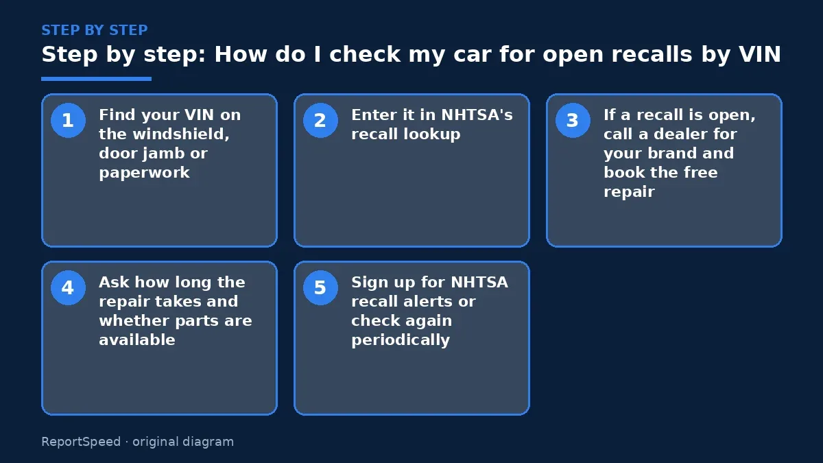 Step illustration: numbered steps for How do I check my car for open recalls by VIN