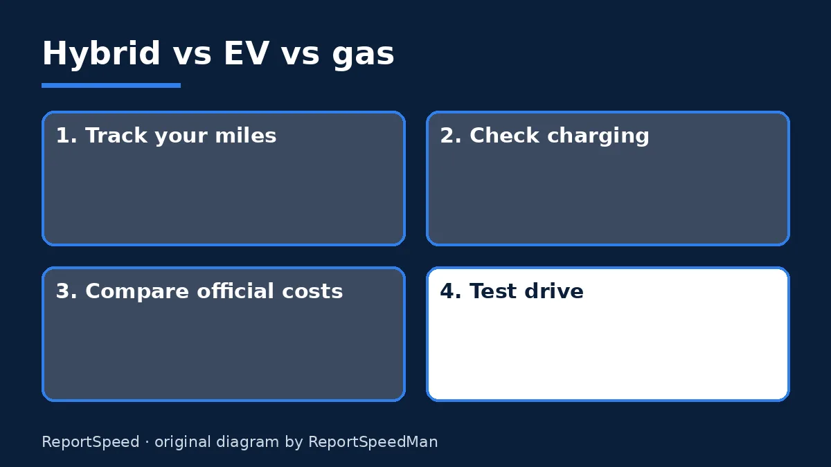 Diagram: Hybrid vs EV vs gas — Track your miles; Check charging; Compare official costs; Test drive