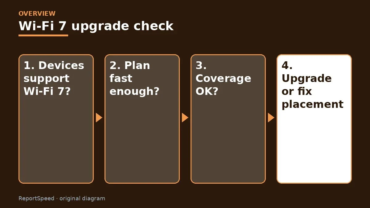 Overview diagram: Wi-Fi 7 upgrade check — Devices support Wi-Fi 7?; Plan fast enough?; Coverage OK?; Upgrade or fix placement