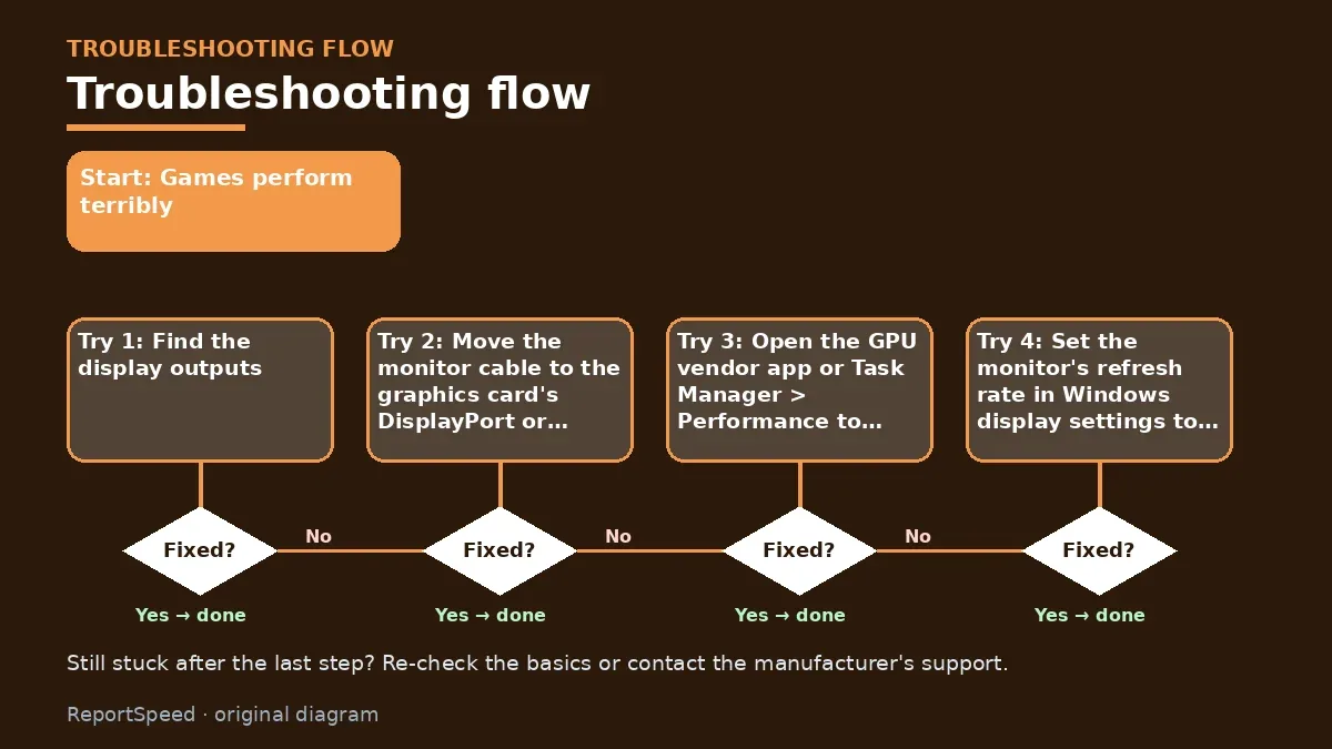 Troubleshooting flowchart: try each step in order and stop when it is fixed — Monitor plugged into the motherboard instead of the graphics card