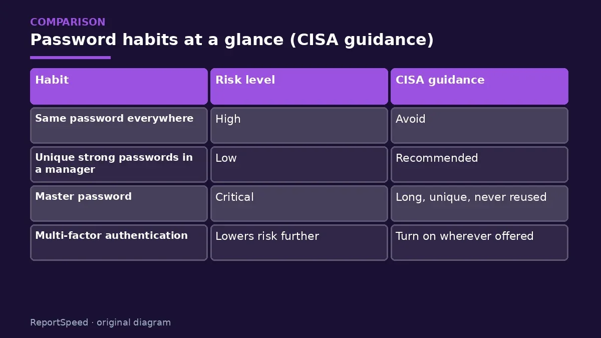 Comparison chart: Password habits at a glance (CISA guidance)