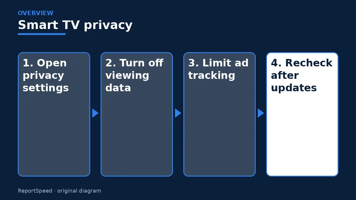 Overview diagram: Smart TV privacy — Open privacy settings; Turn off viewing data; Limit ad tracking; Recheck after updates