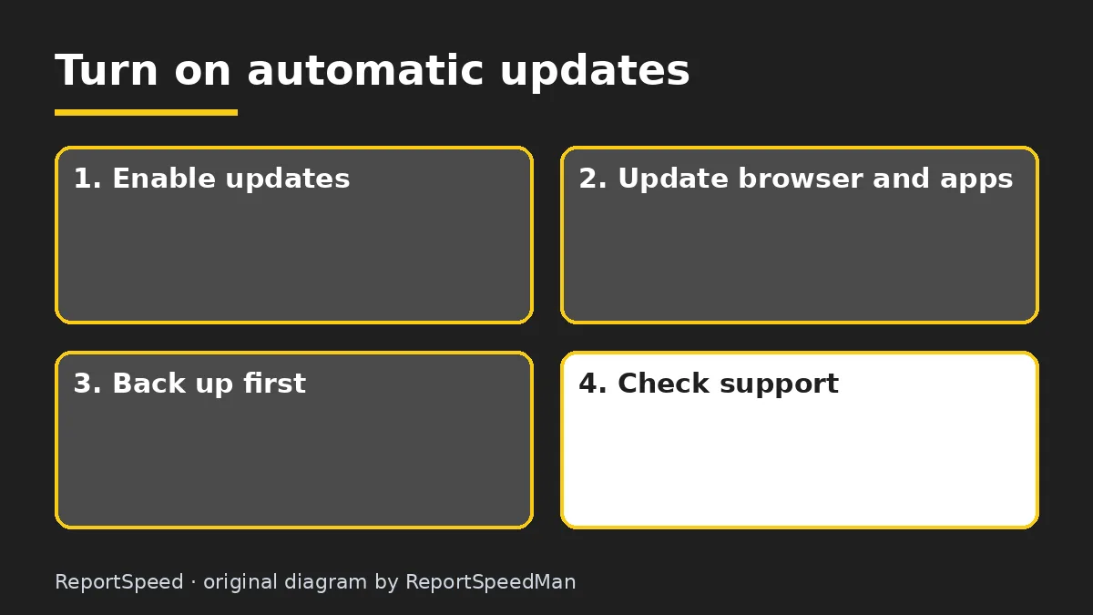 Diagram: Turn on automatic updates — Enable updates; Update browser and apps; Back up first; Check support