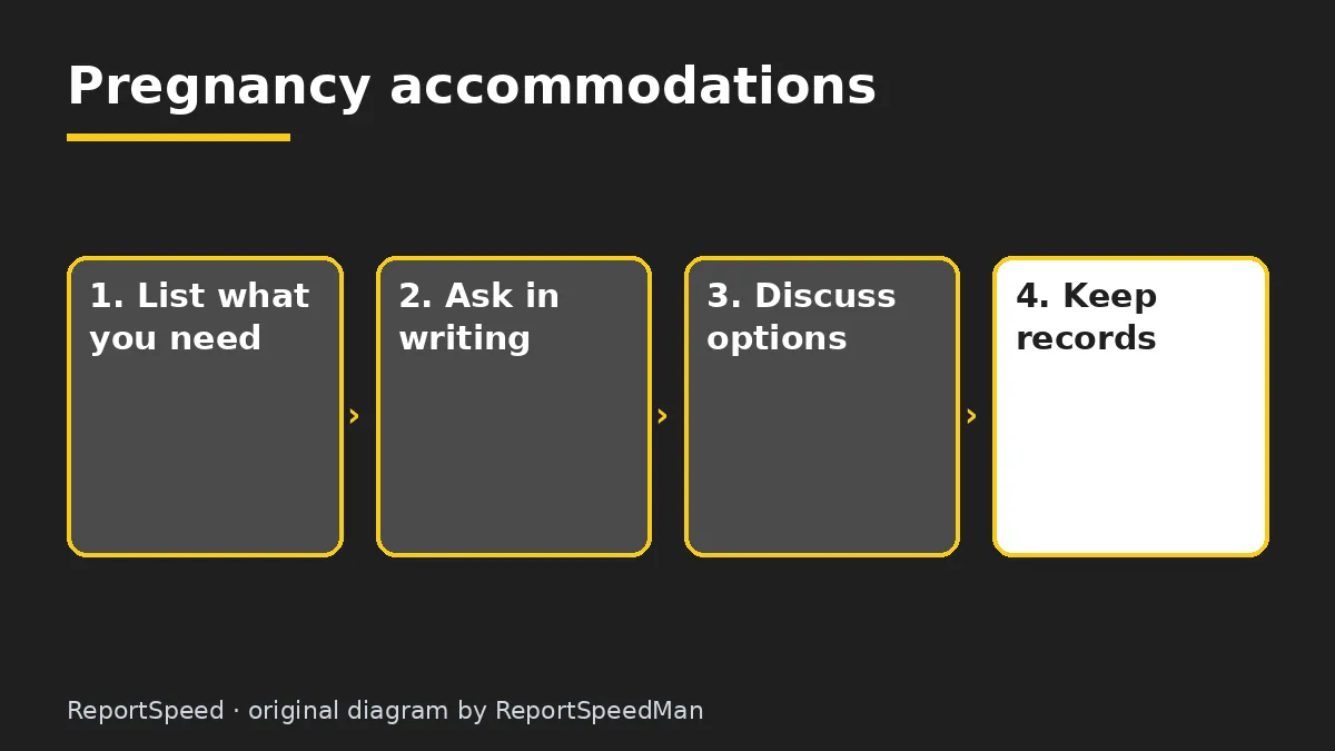 Diagram: Pregnancy accommodations — List what you need; Ask in writing; Discuss options; Keep records