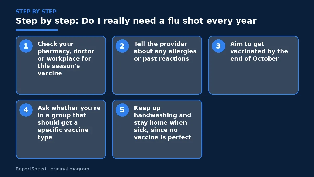 Step illustration: numbered steps for Do I really need a flu shot every year