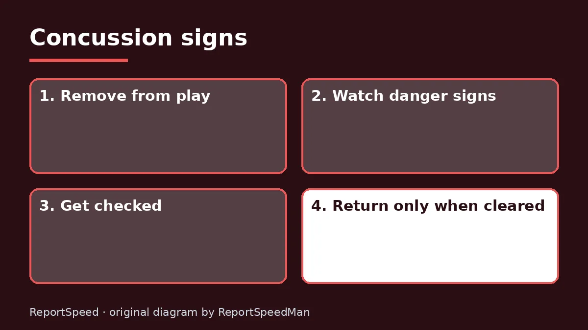 Diagram: Concussion signs — Remove from play; Watch danger signs; Get checked; Return only when cleared