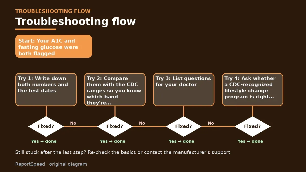 Troubleshooting flowchart: try each step in order and stop when it is fixed — What do my A1C and fasting blood sugar numbers mean