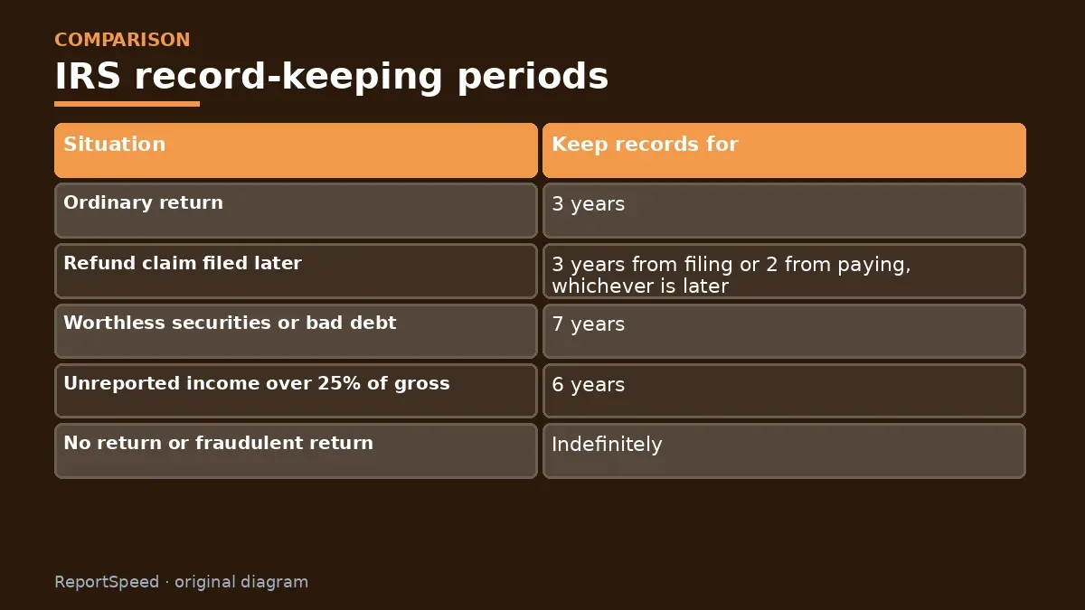 Comparison chart: IRS record-keeping periods