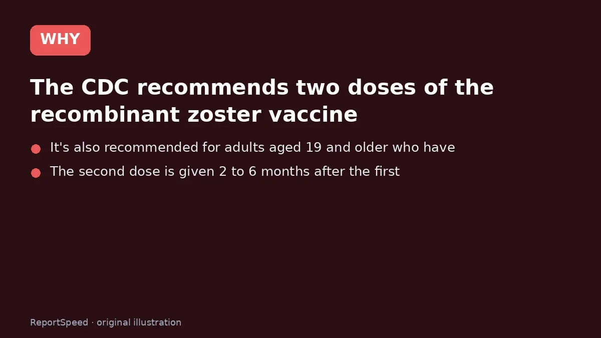 Cause: The CDC recommends two doses of the recombinant zoster vaccine