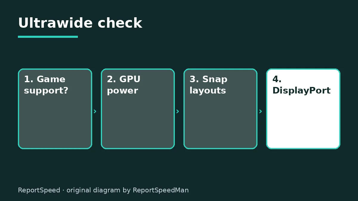Diagram: Ultrawide check — Game support?; GPU power; Snap layouts; DisplayPort