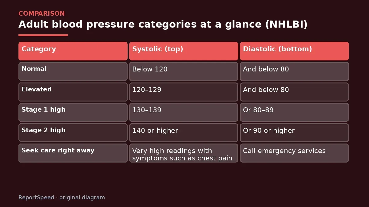 Comparison chart: Adult blood pressure categories at a glance (NHLBI)