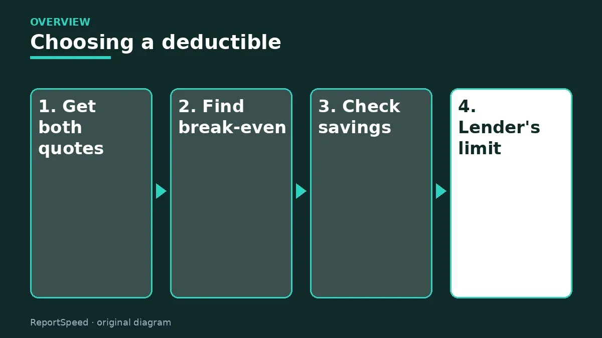 Overview diagram: Choosing a deductible — Get both quotes; Find break-even; Check savings; Lender's limit