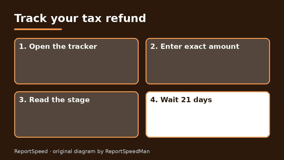 Diagram: Track your tax refund — Open the tracker; Enter exact amount; Read the stage; Wait 21 days