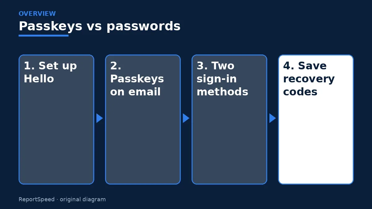 Overview diagram: Passkeys vs passwords — Set up Hello; Passkeys on email; Two sign-in methods; Save recovery codes