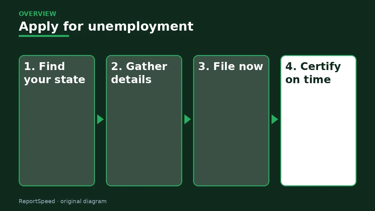 Overview diagram: Apply for unemployment — Find your state; Gather details; File now; Certify on time