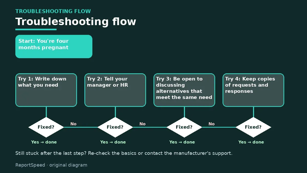 Troubleshooting flowchart: try each step in order and stop when it is fixed — Pregnant at work
