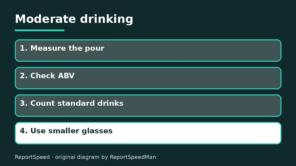 Diagram: Moderate drinking — Measure the pour; Check ABV; Count standard drinks; Use smaller glasses