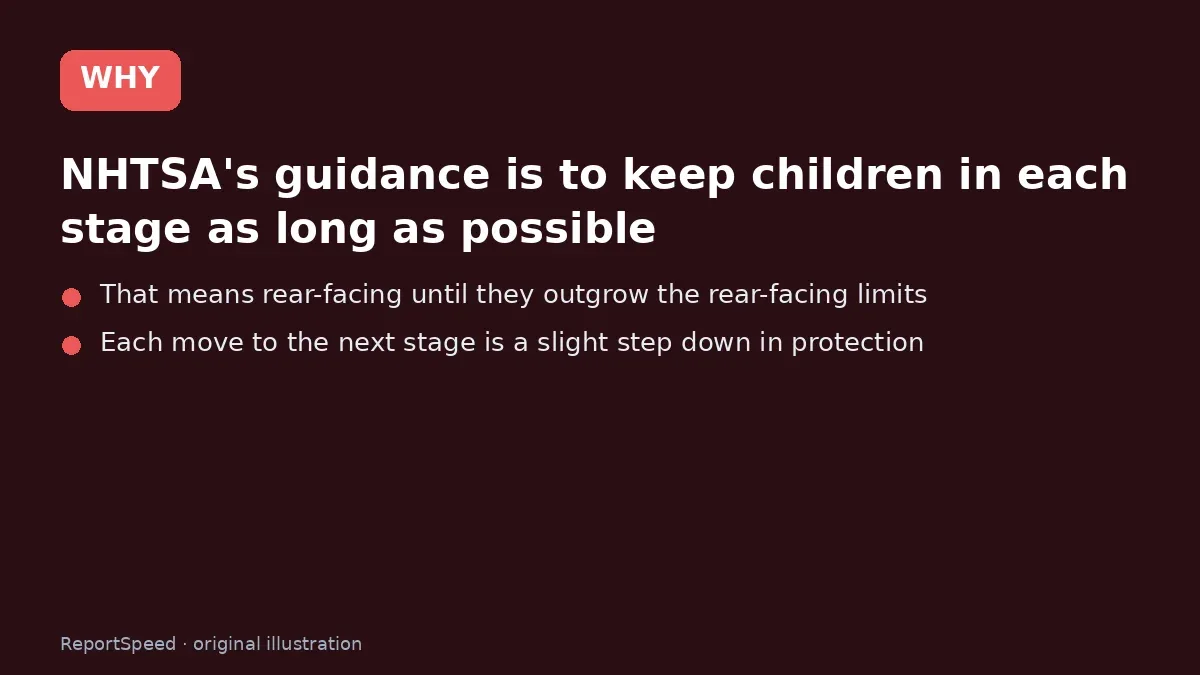 Cause: NHTSA's guidance is to keep children in each stage as long as possible