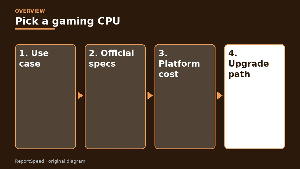 Overview diagram: Pick a gaming CPU — Use case; Official specs; Platform cost; Upgrade path